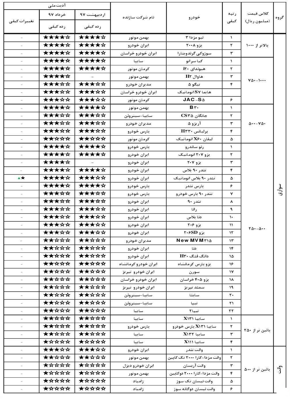 باکیفیت و بی کیفیت ترین خودروهای تولید داخل در خرداد 97 (+جدول)