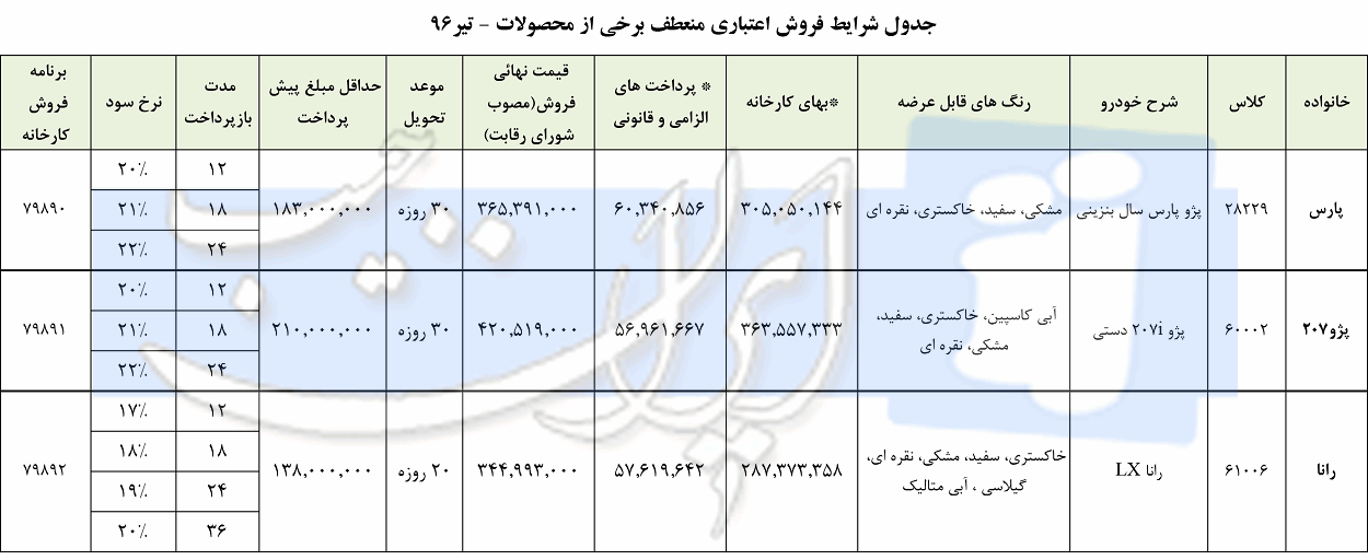 شرایط جدید فروش اقساطی پژو پارس ، رانا و پژو 207